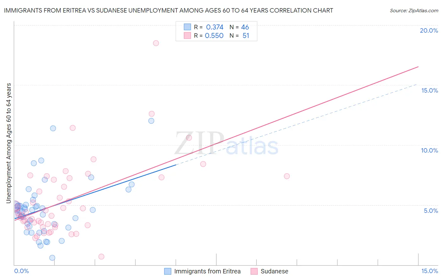 Immigrants from Eritrea vs Sudanese Unemployment Among Ages 60 to 64 years