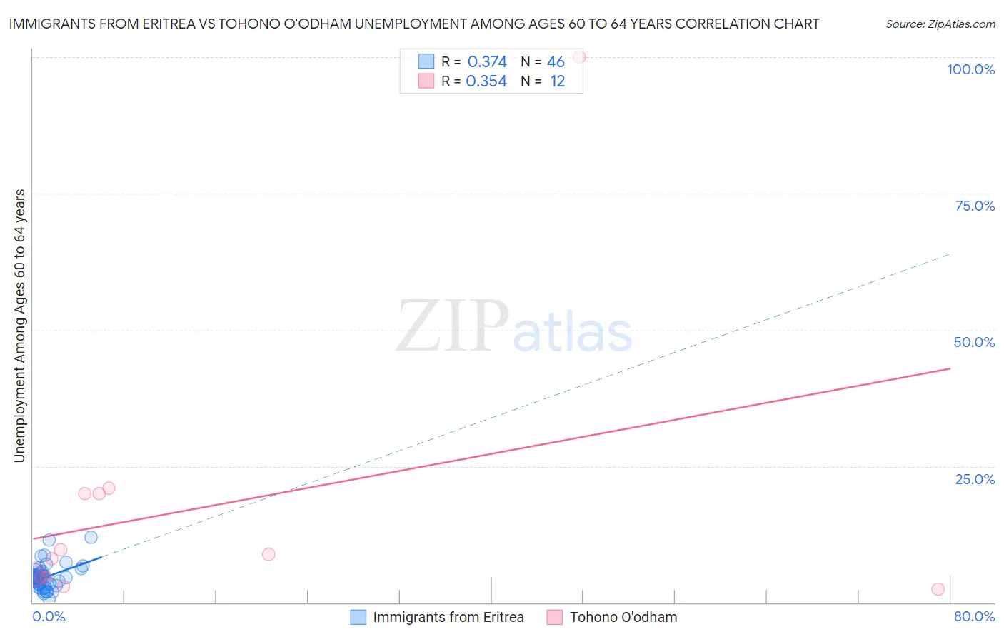 Immigrants from Eritrea vs Tohono O'odham Unemployment Among Ages 60 to 64 years
