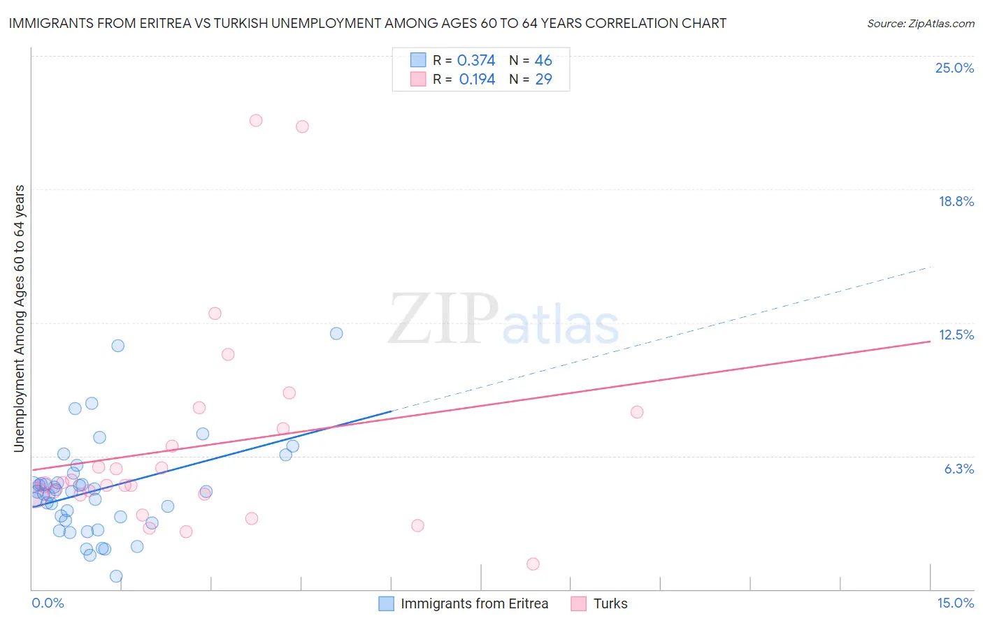Immigrants from Eritrea vs Turkish Unemployment Among Ages 60 to 64 years