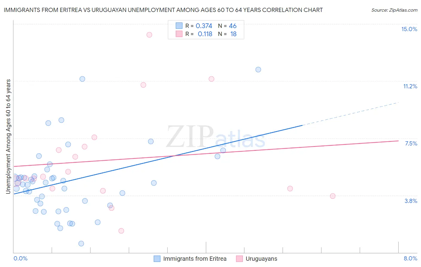 Immigrants from Eritrea vs Uruguayan Unemployment Among Ages 60 to 64 years