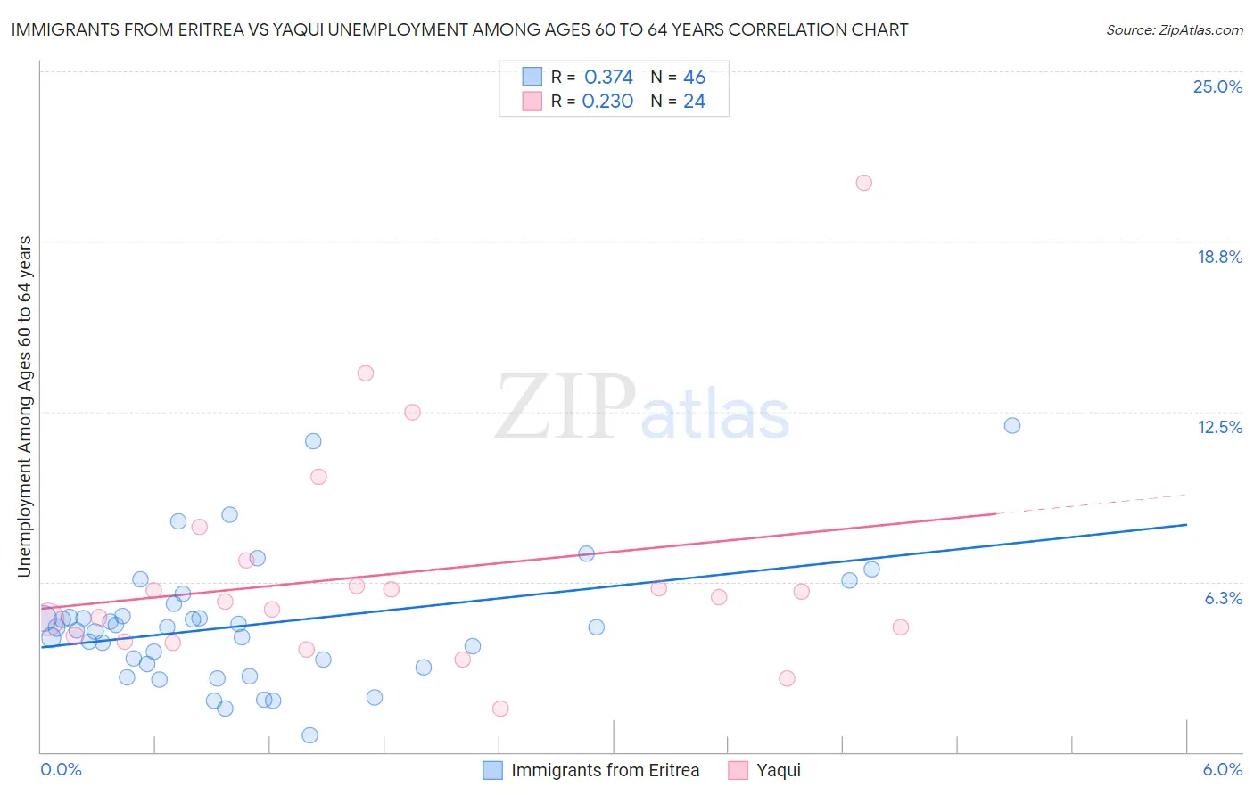 Immigrants from Eritrea vs Yaqui Unemployment Among Ages 60 to 64 years