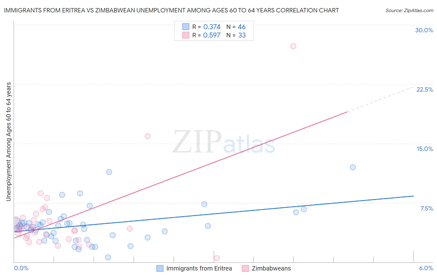 Immigrants from Eritrea vs Zimbabwean Unemployment Among Ages 60 to 64 years
