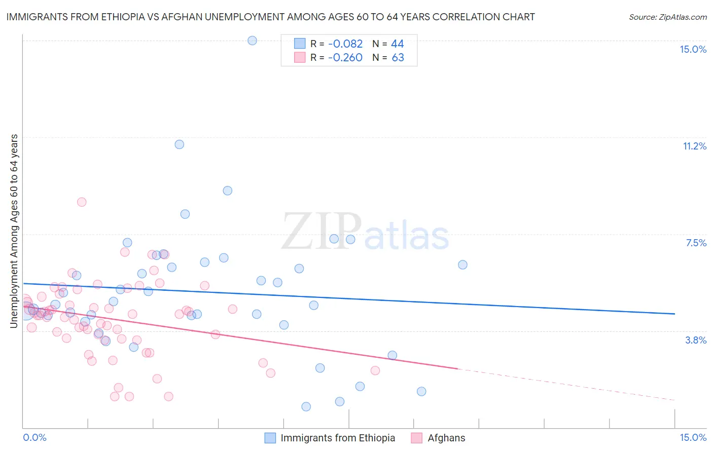 Immigrants from Ethiopia vs Afghan Unemployment Among Ages 60 to 64 years