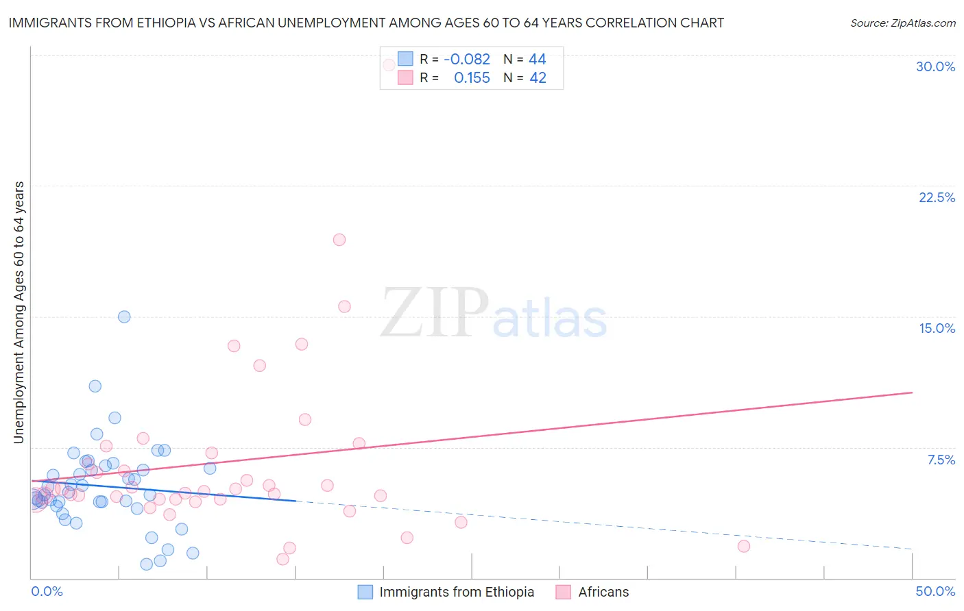 Immigrants from Ethiopia vs African Unemployment Among Ages 60 to 64 years