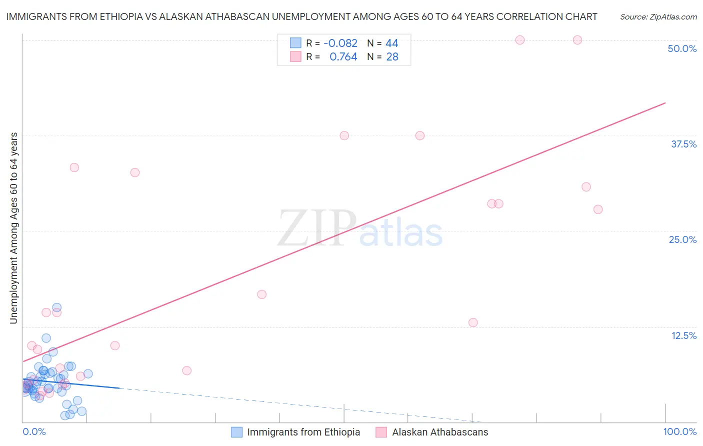 Immigrants from Ethiopia vs Alaskan Athabascan Unemployment Among Ages 60 to 64 years