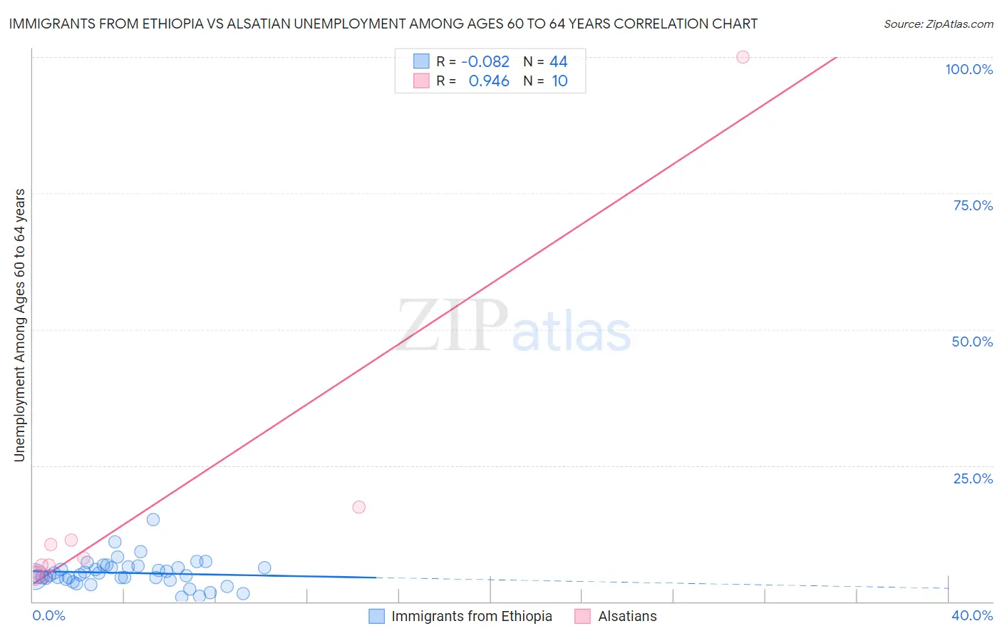 Immigrants from Ethiopia vs Alsatian Unemployment Among Ages 60 to 64 years