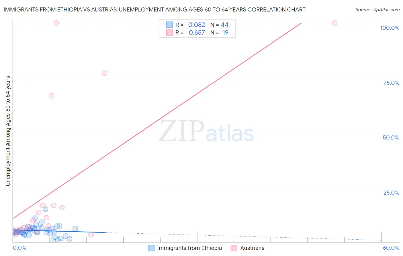 Immigrants from Ethiopia vs Austrian Unemployment Among Ages 60 to 64 years