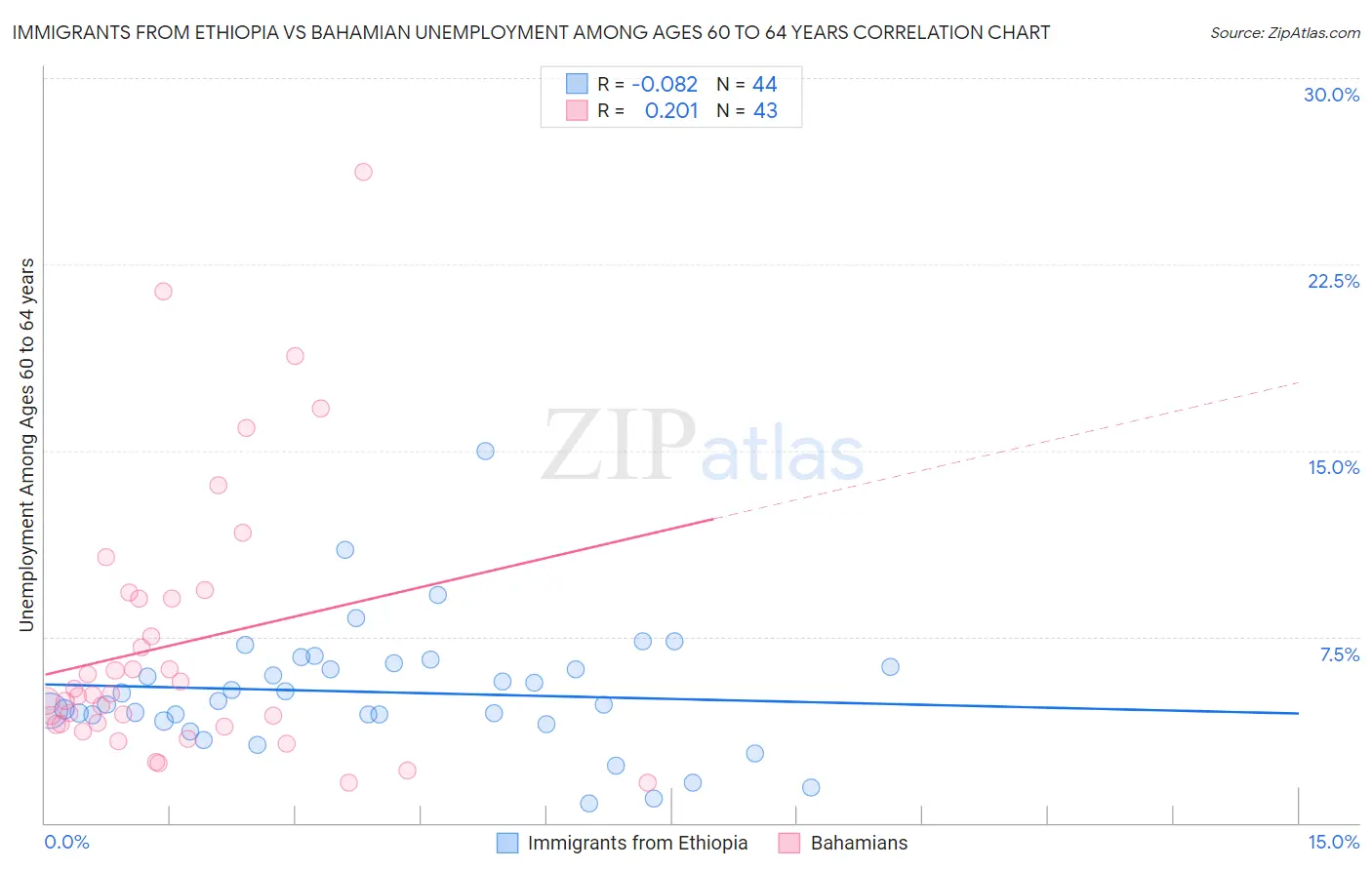 Immigrants from Ethiopia vs Bahamian Unemployment Among Ages 60 to 64 years