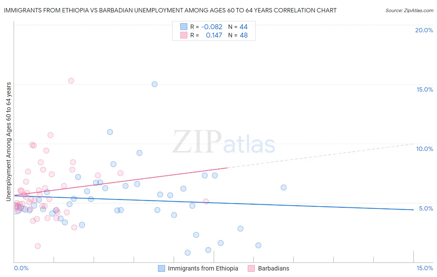 Immigrants from Ethiopia vs Barbadian Unemployment Among Ages 60 to 64 years