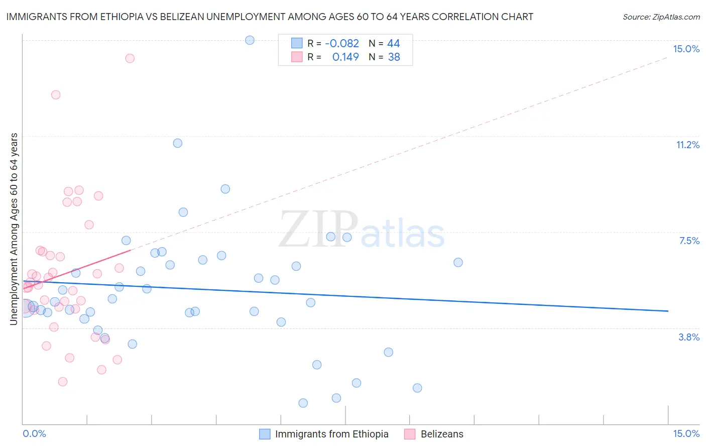 Immigrants from Ethiopia vs Belizean Unemployment Among Ages 60 to 64 years