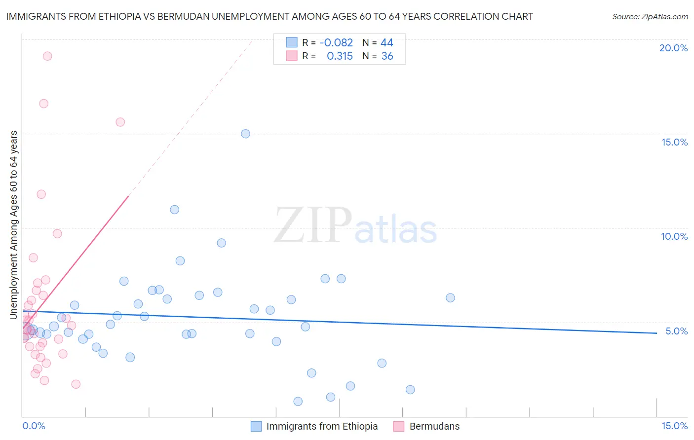 Immigrants from Ethiopia vs Bermudan Unemployment Among Ages 60 to 64 years