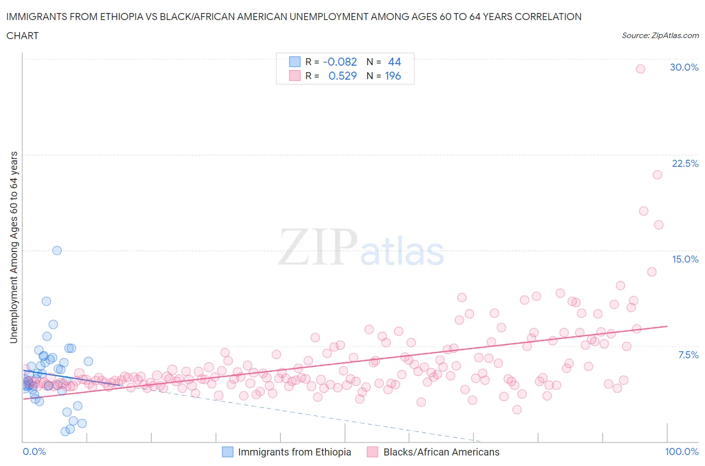 Immigrants from Ethiopia vs Black/African American Unemployment Among Ages 60 to 64 years