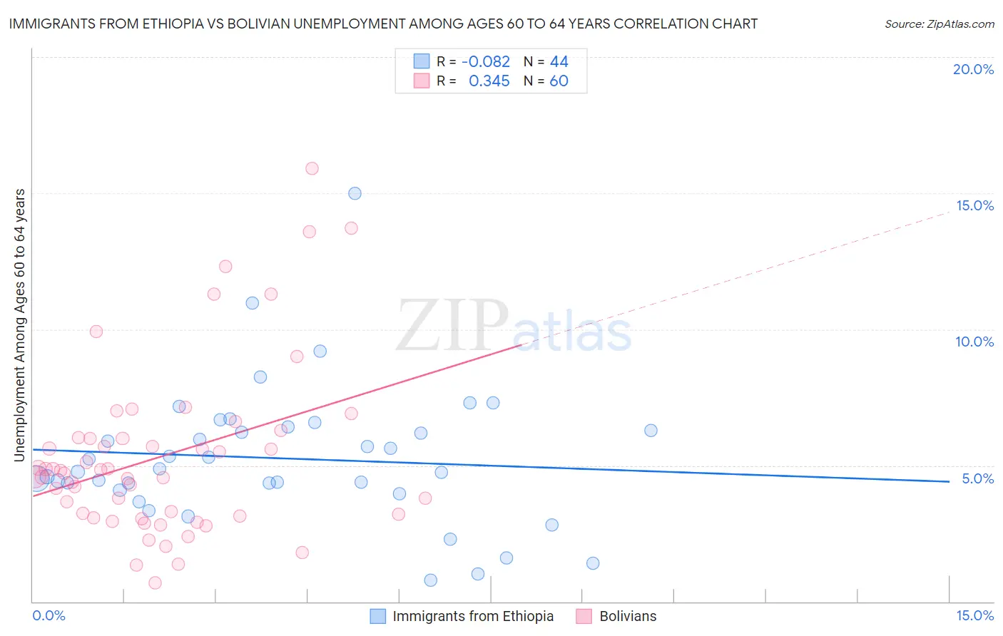 Immigrants from Ethiopia vs Bolivian Unemployment Among Ages 60 to 64 years