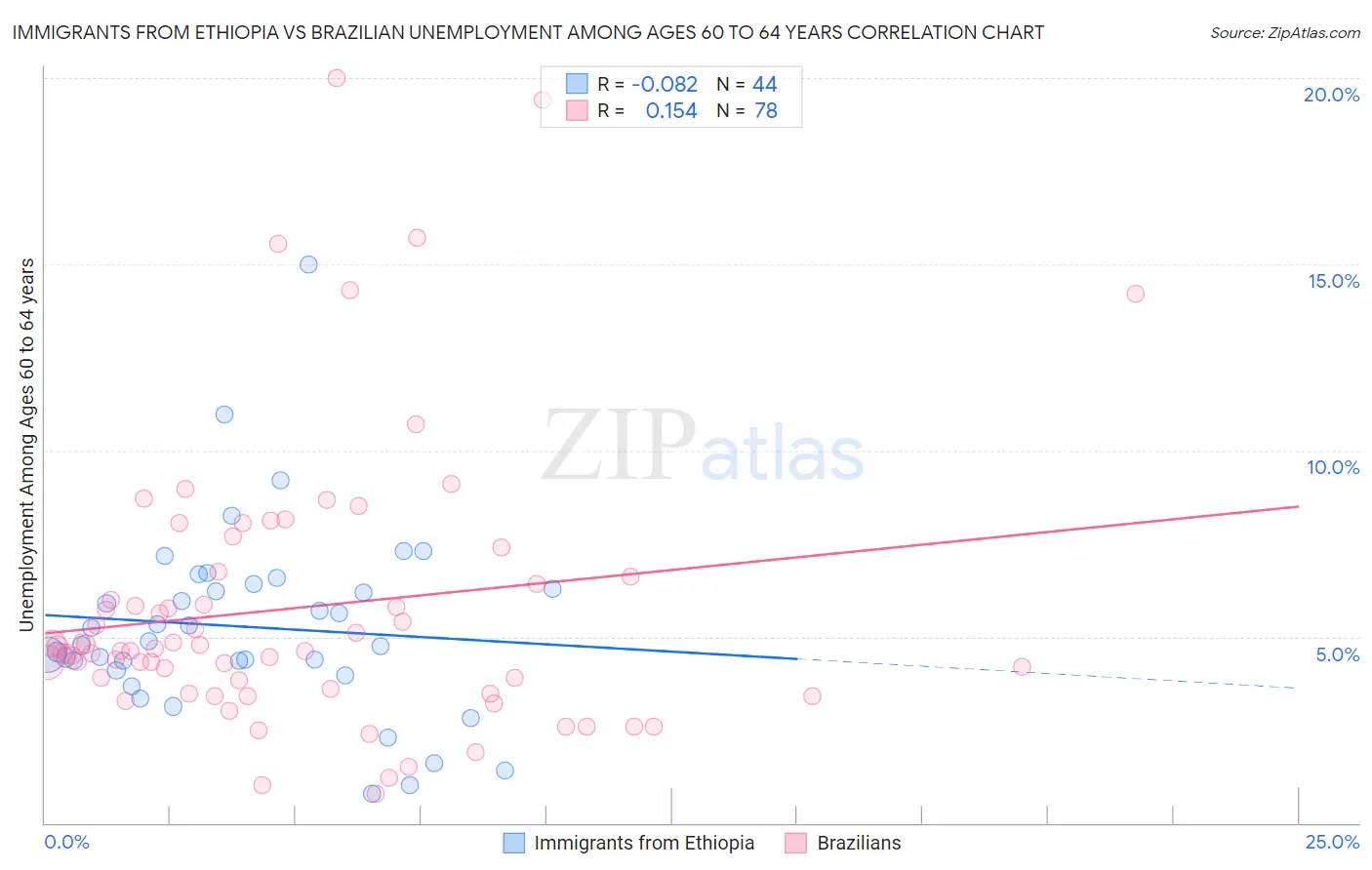 Immigrants from Ethiopia vs Brazilian Unemployment Among Ages 60 to 64 years