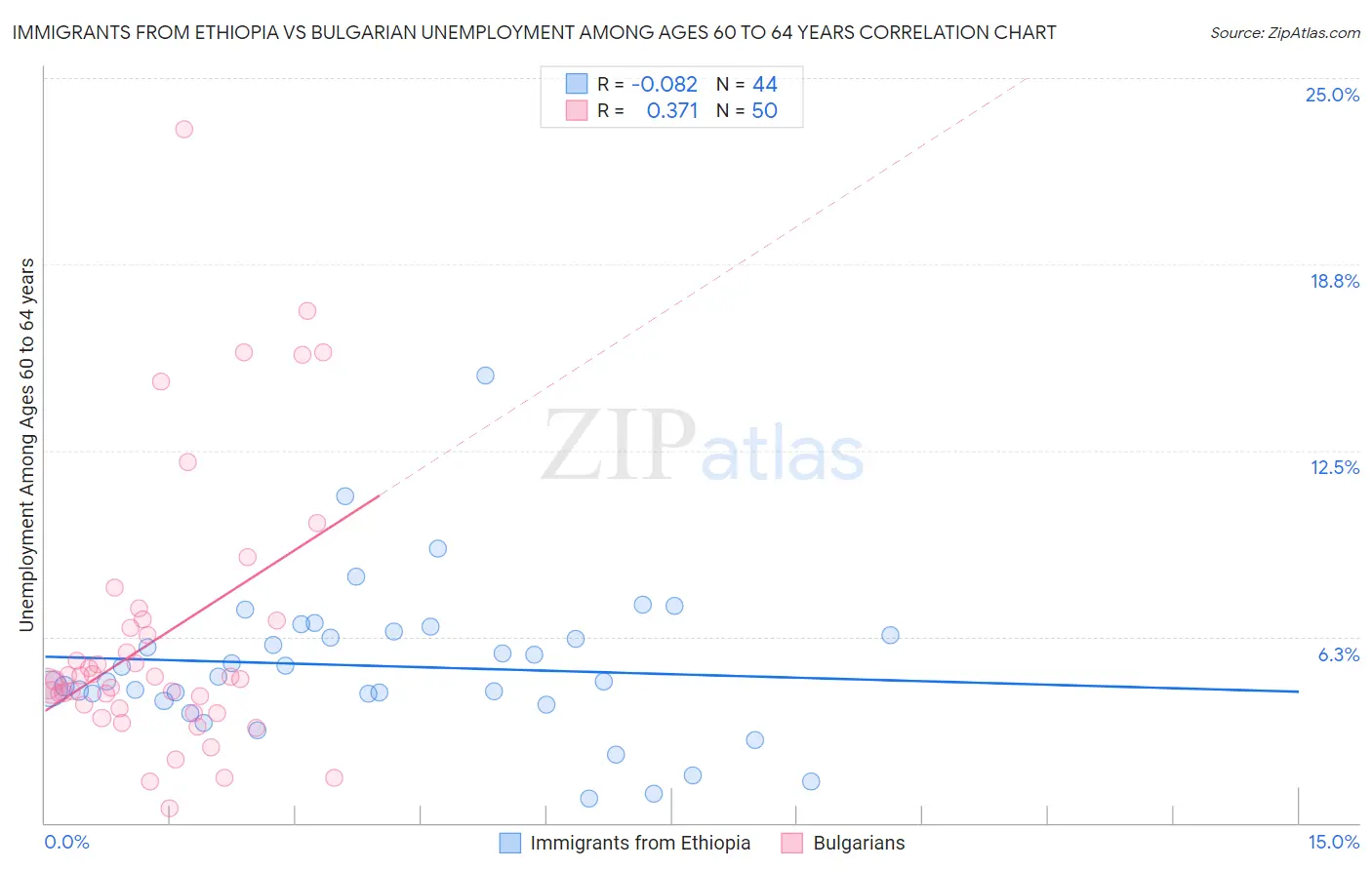 Immigrants from Ethiopia vs Bulgarian Unemployment Among Ages 60 to 64 years