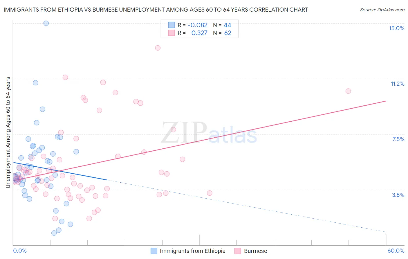 Immigrants from Ethiopia vs Burmese Unemployment Among Ages 60 to 64 years