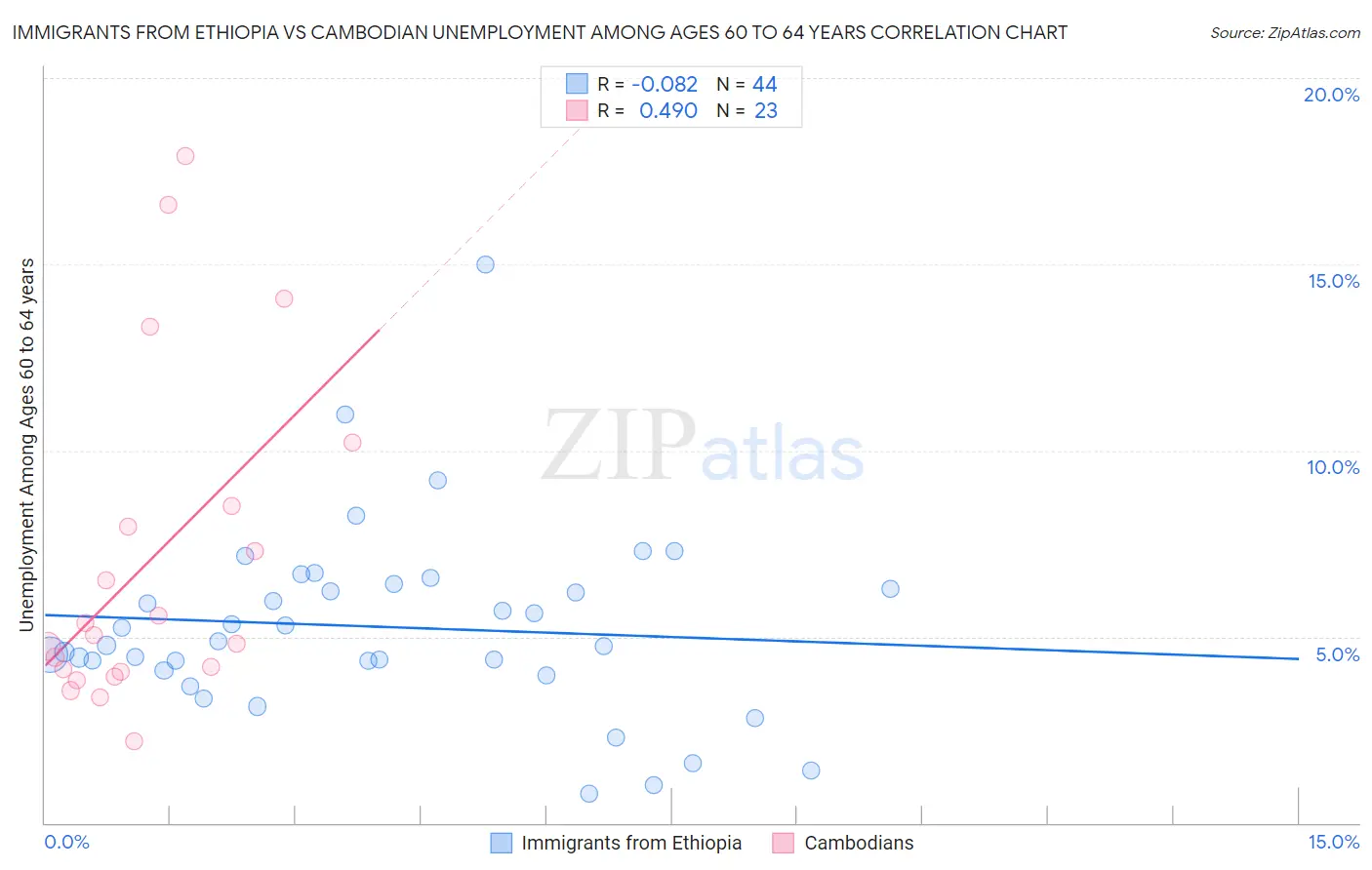 Immigrants from Ethiopia vs Cambodian Unemployment Among Ages 60 to 64 years