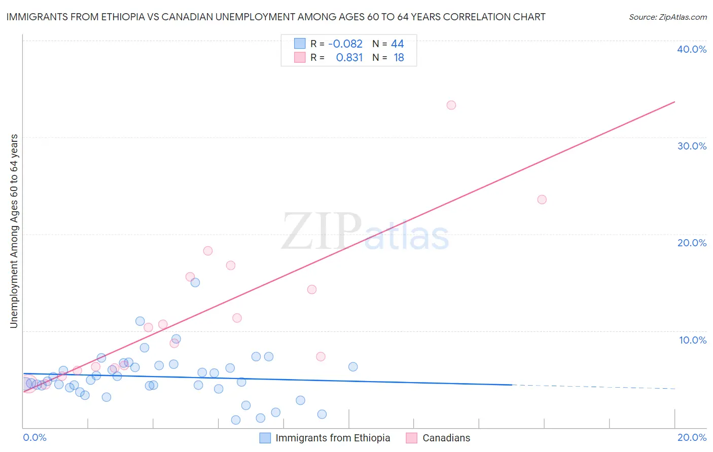 Immigrants from Ethiopia vs Canadian Unemployment Among Ages 60 to 64 years