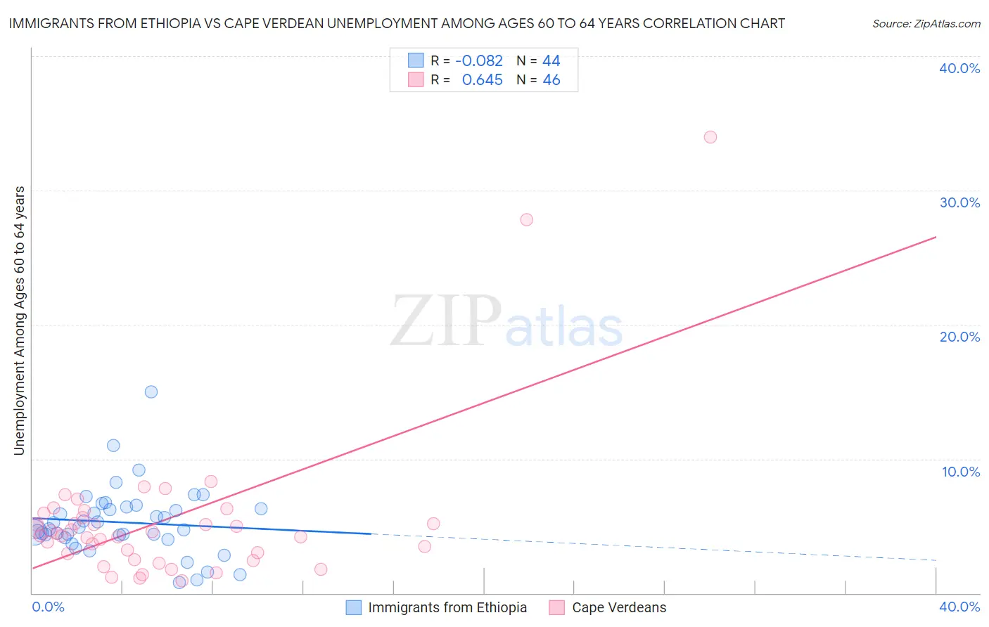 Immigrants from Ethiopia vs Cape Verdean Unemployment Among Ages 60 to 64 years