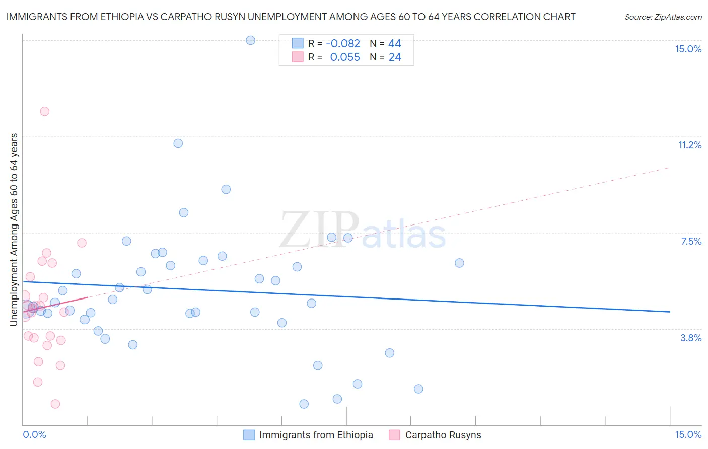 Immigrants from Ethiopia vs Carpatho Rusyn Unemployment Among Ages 60 to 64 years