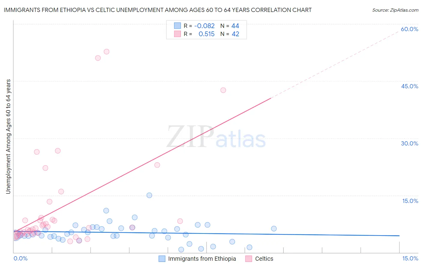 Immigrants from Ethiopia vs Celtic Unemployment Among Ages 60 to 64 years