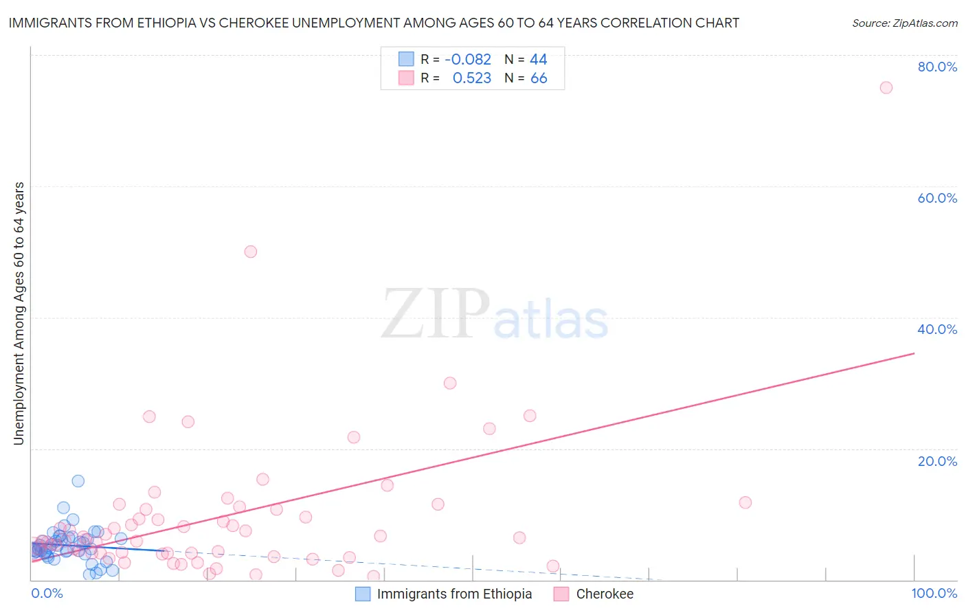 Immigrants from Ethiopia vs Cherokee Unemployment Among Ages 60 to 64 years