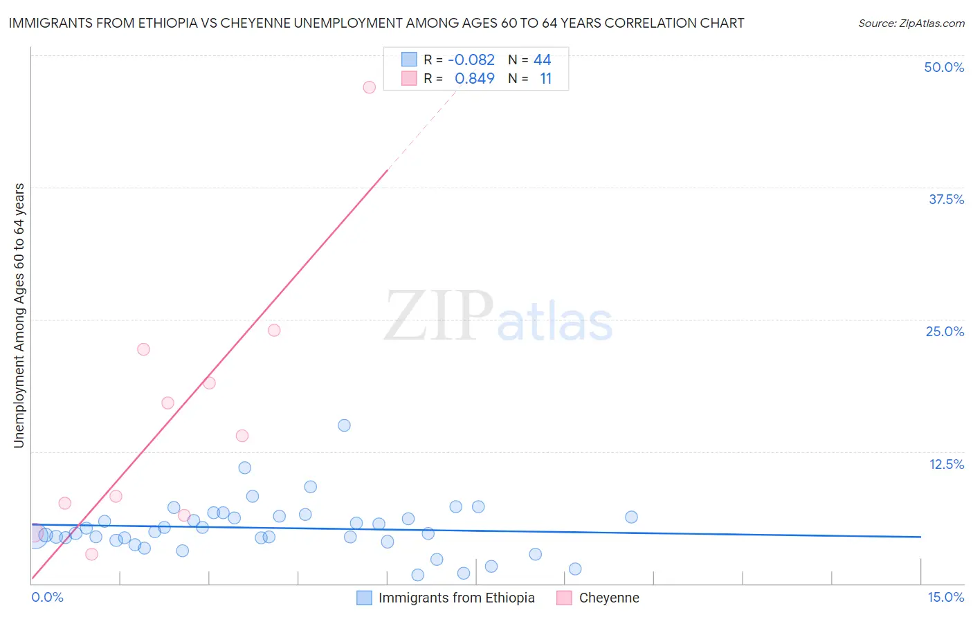Immigrants from Ethiopia vs Cheyenne Unemployment Among Ages 60 to 64 years