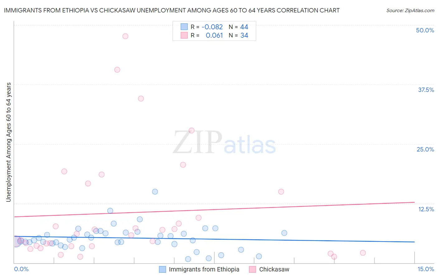 Immigrants from Ethiopia vs Chickasaw Unemployment Among Ages 60 to 64 years