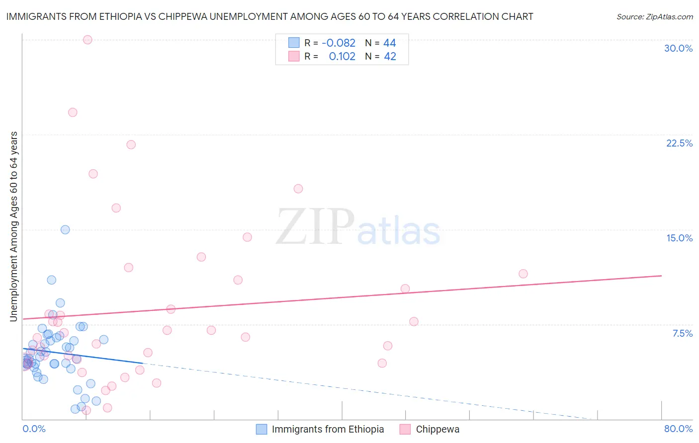 Immigrants from Ethiopia vs Chippewa Unemployment Among Ages 60 to 64 years