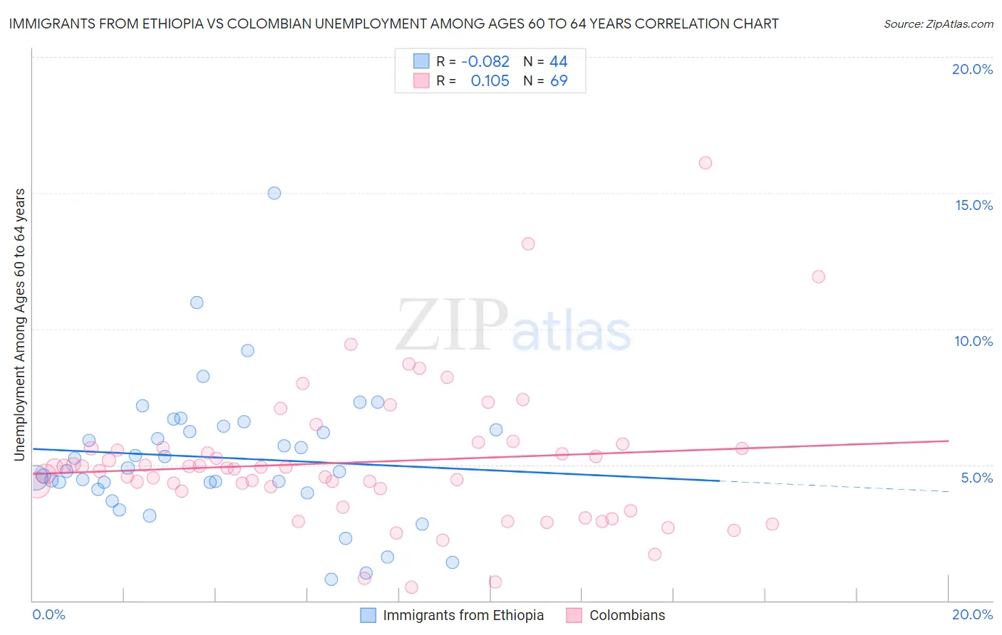 Immigrants from Ethiopia vs Colombian Unemployment Among Ages 60 to 64 years