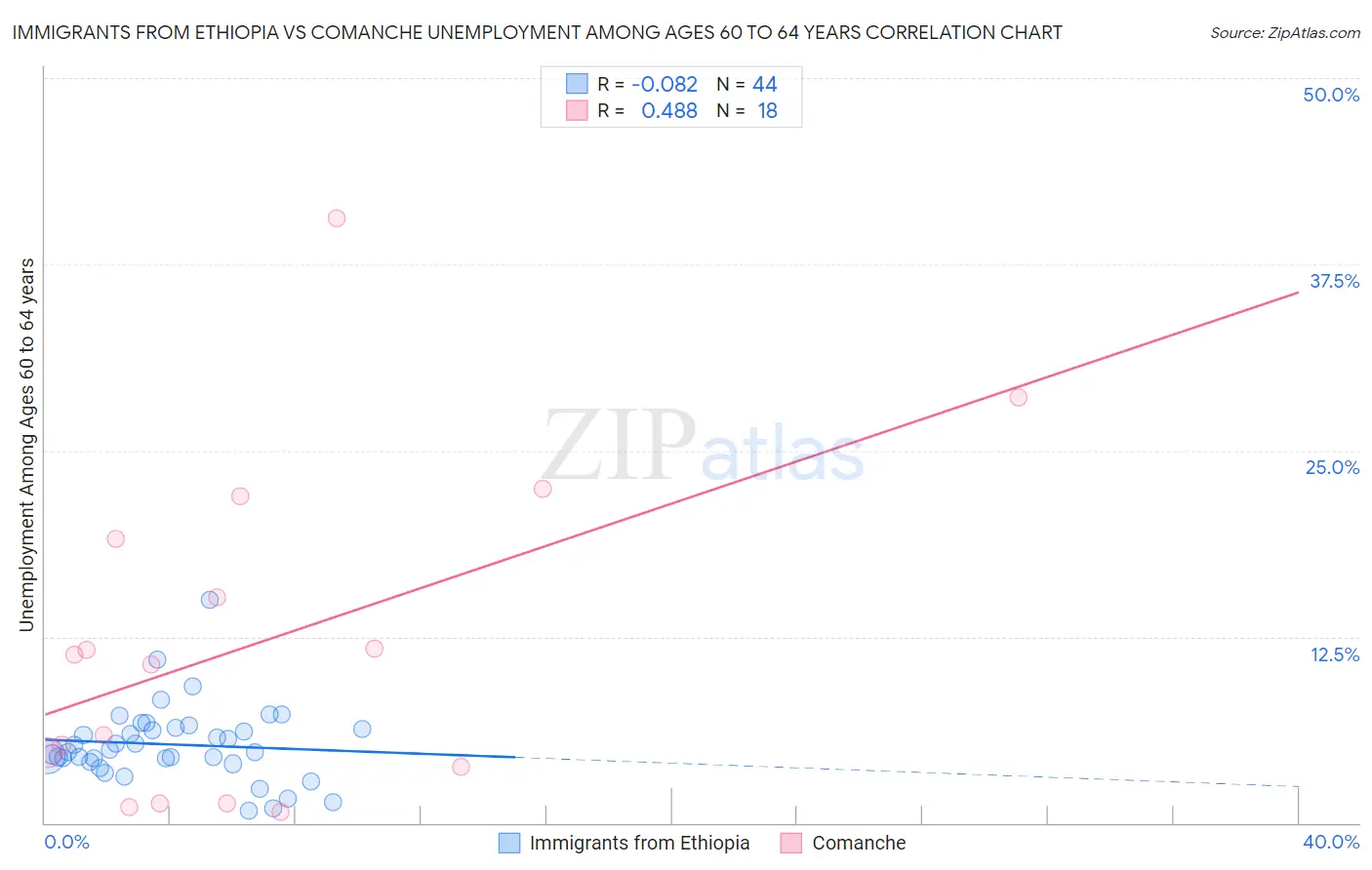 Immigrants from Ethiopia vs Comanche Unemployment Among Ages 60 to 64 years