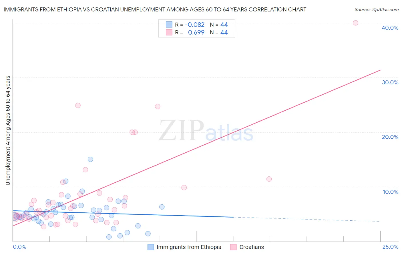 Immigrants from Ethiopia vs Croatian Unemployment Among Ages 60 to 64 years