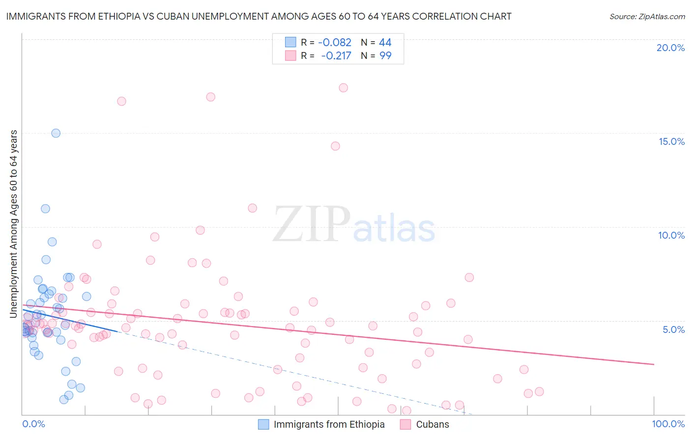 Immigrants from Ethiopia vs Cuban Unemployment Among Ages 60 to 64 years