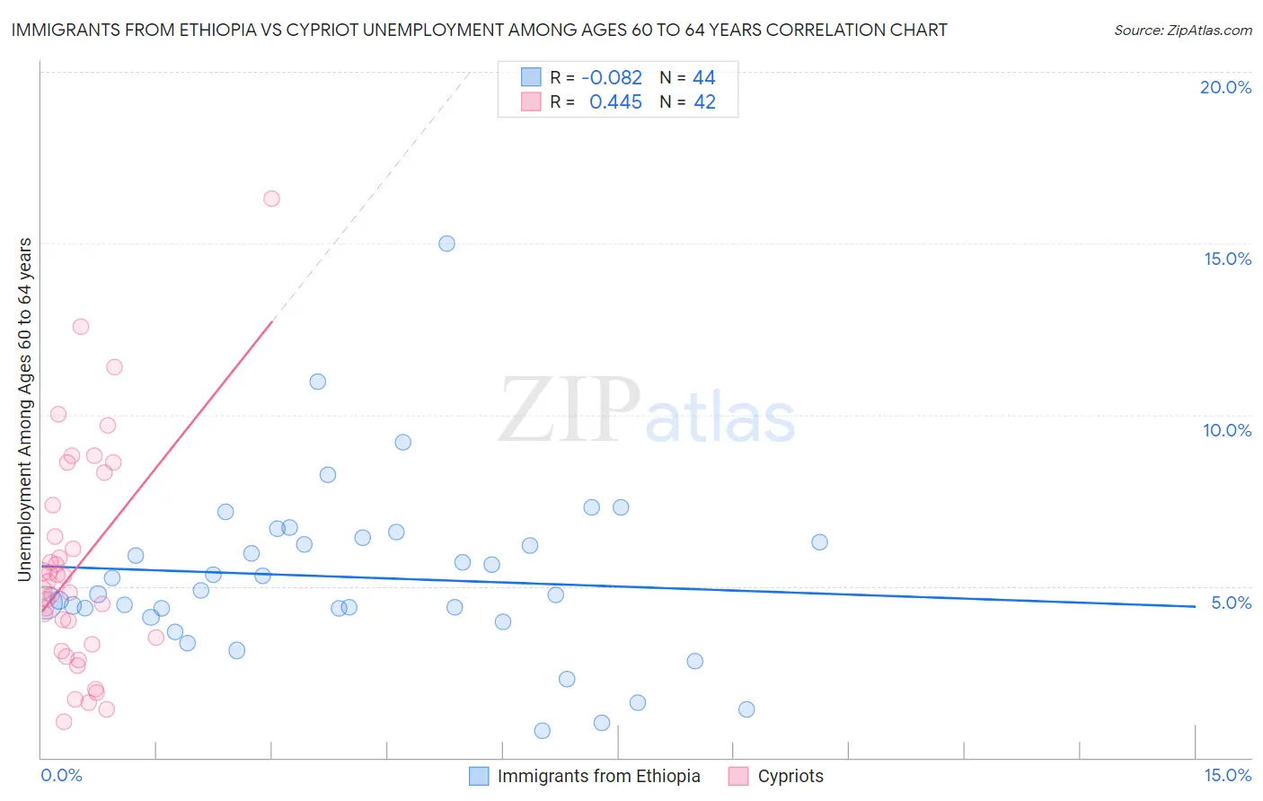 Immigrants from Ethiopia vs Cypriot Unemployment Among Ages 60 to 64 years