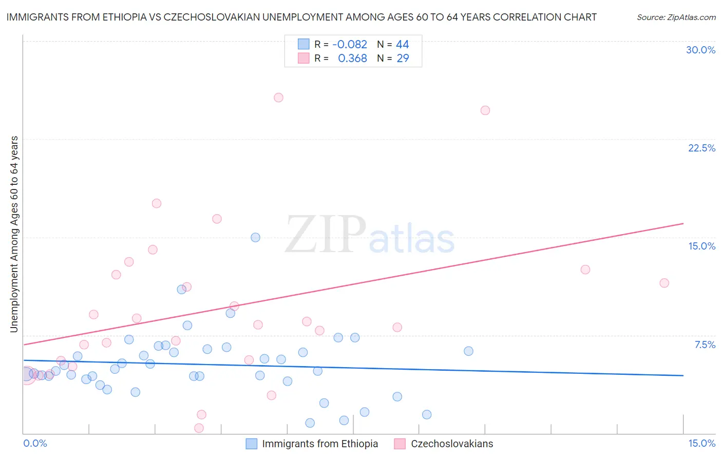 Immigrants from Ethiopia vs Czechoslovakian Unemployment Among Ages 60 to 64 years