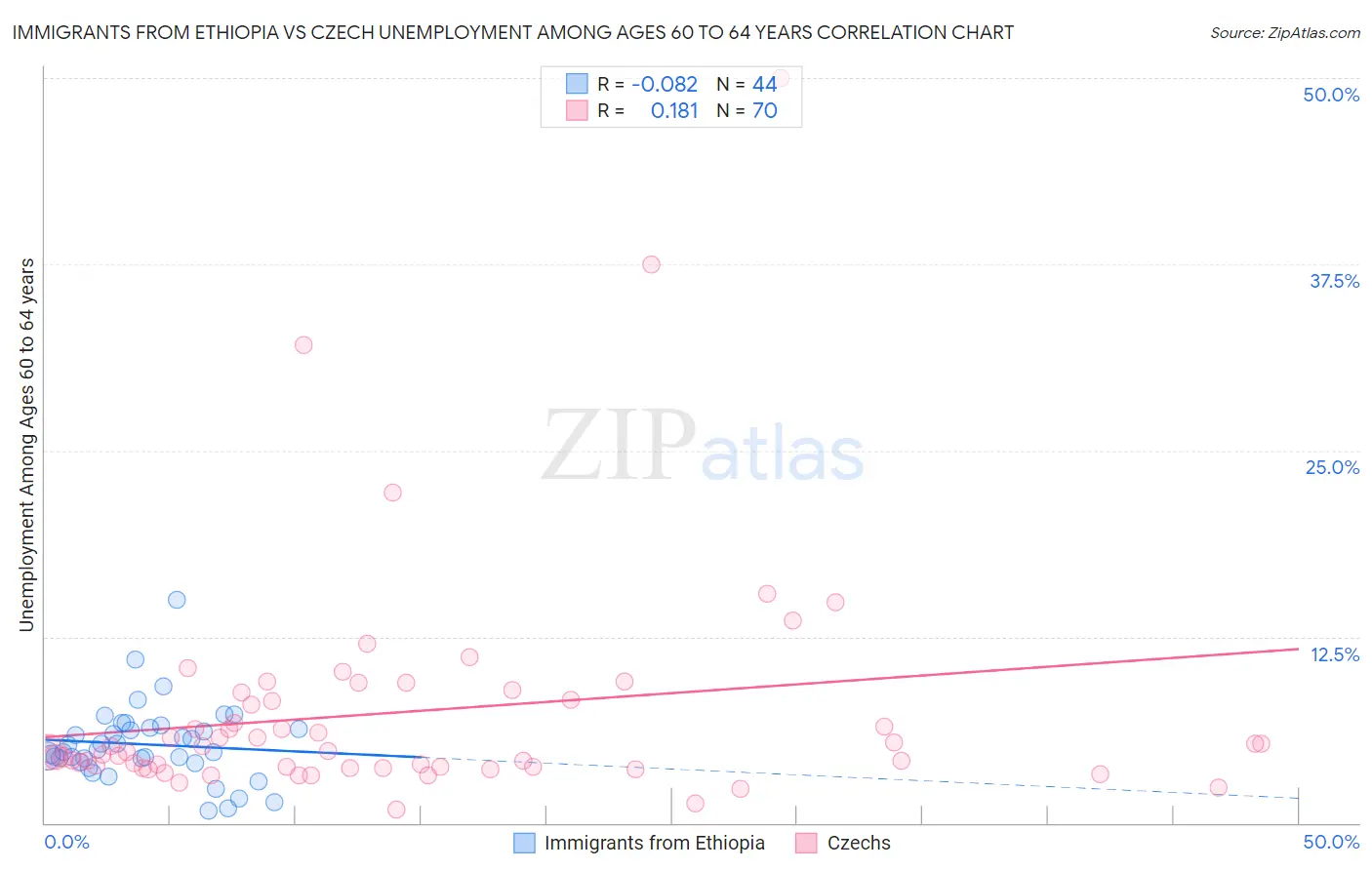 Immigrants from Ethiopia vs Czech Unemployment Among Ages 60 to 64 years