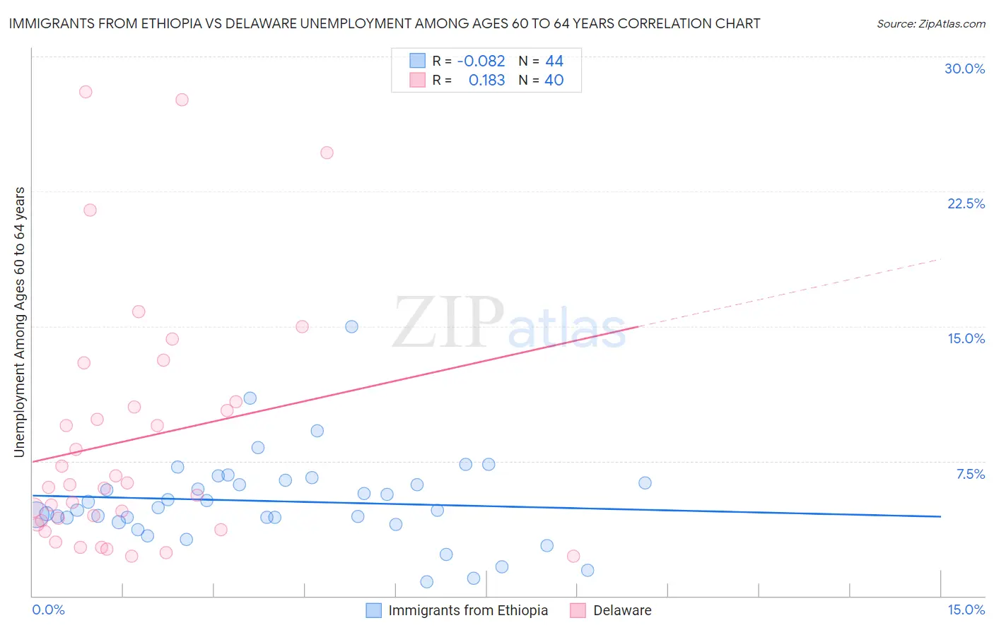 Immigrants from Ethiopia vs Delaware Unemployment Among Ages 60 to 64 years