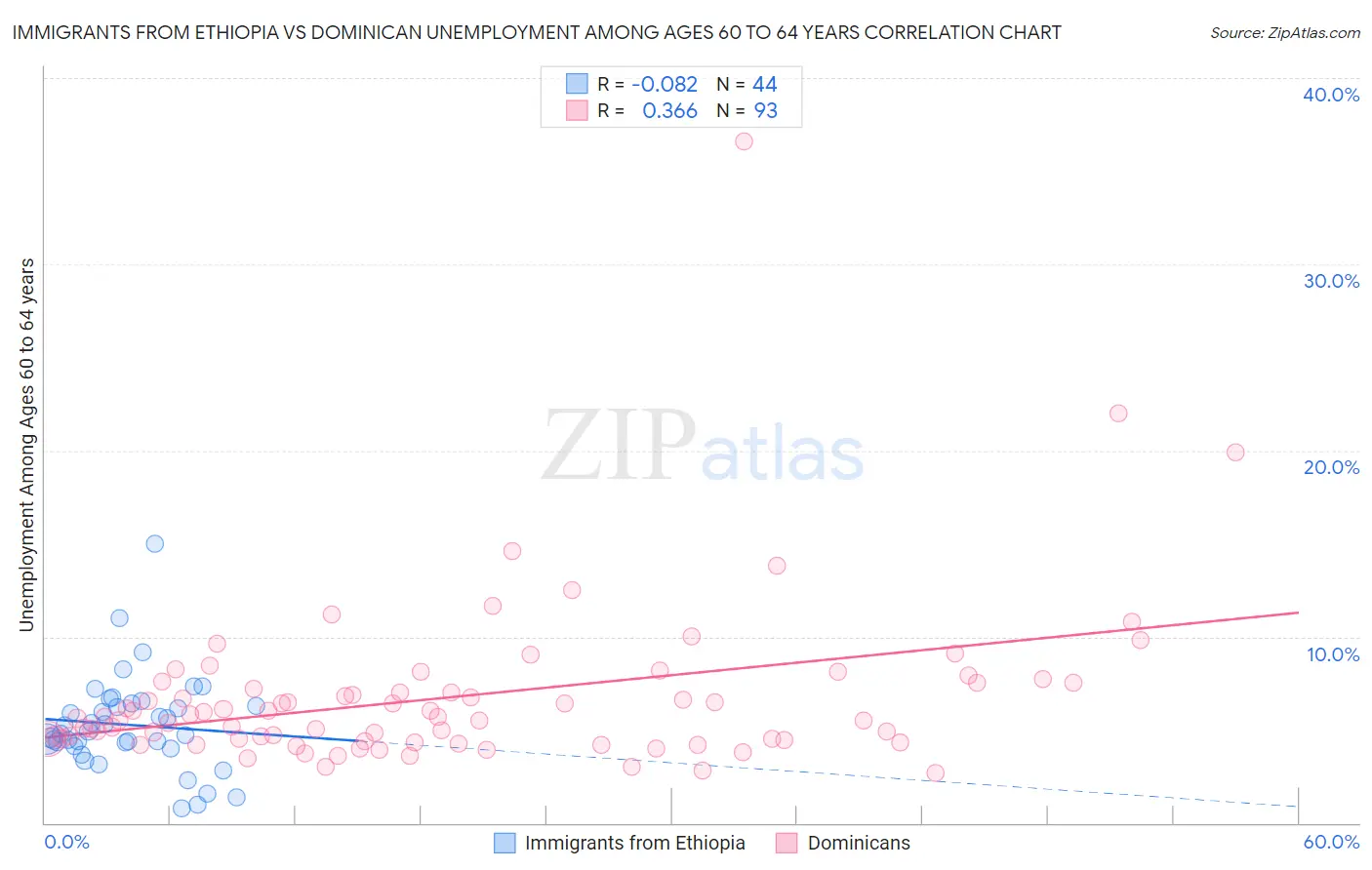 Immigrants from Ethiopia vs Dominican Unemployment Among Ages 60 to 64 years