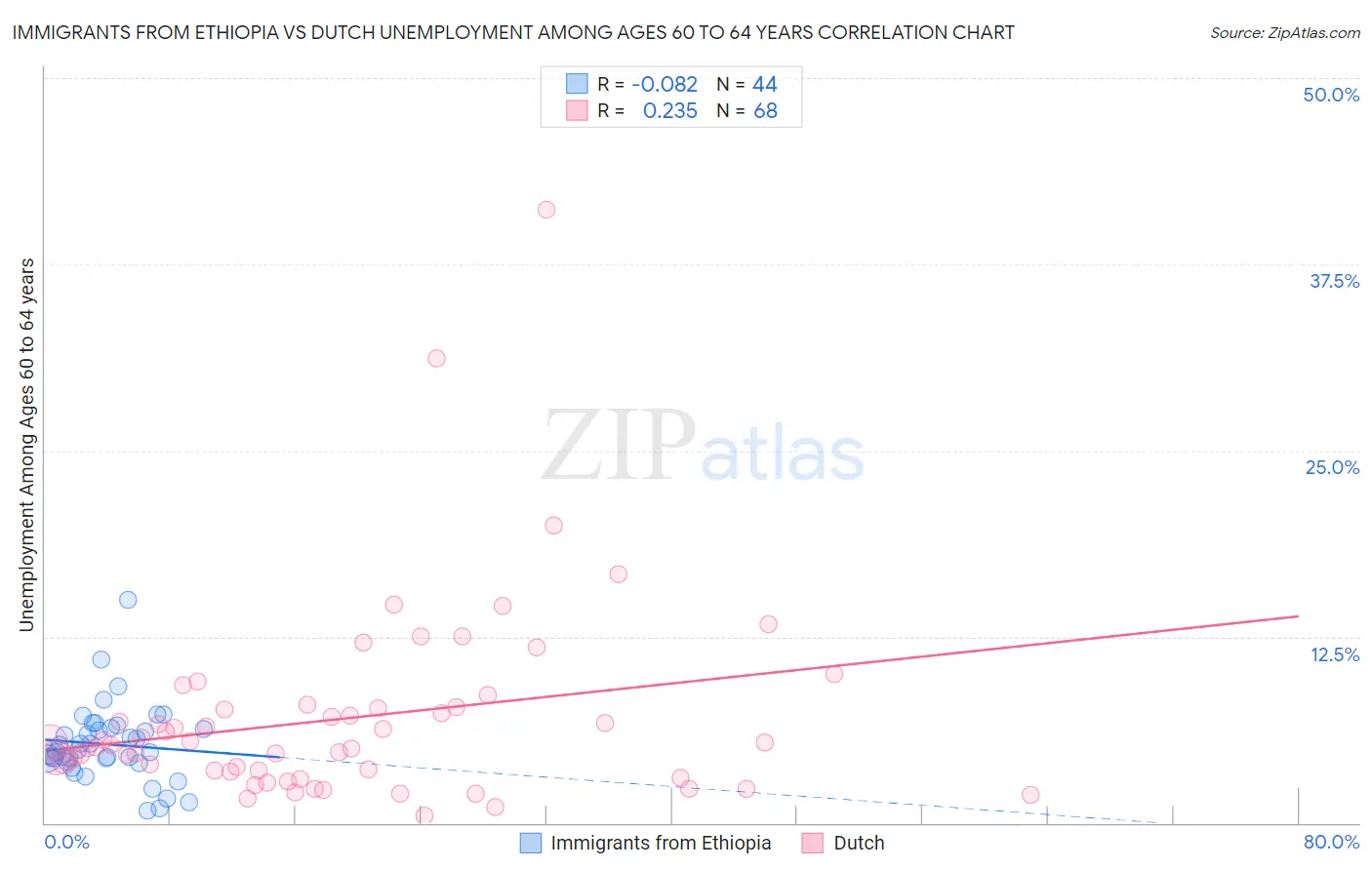 Immigrants from Ethiopia vs Dutch Unemployment Among Ages 60 to 64 years