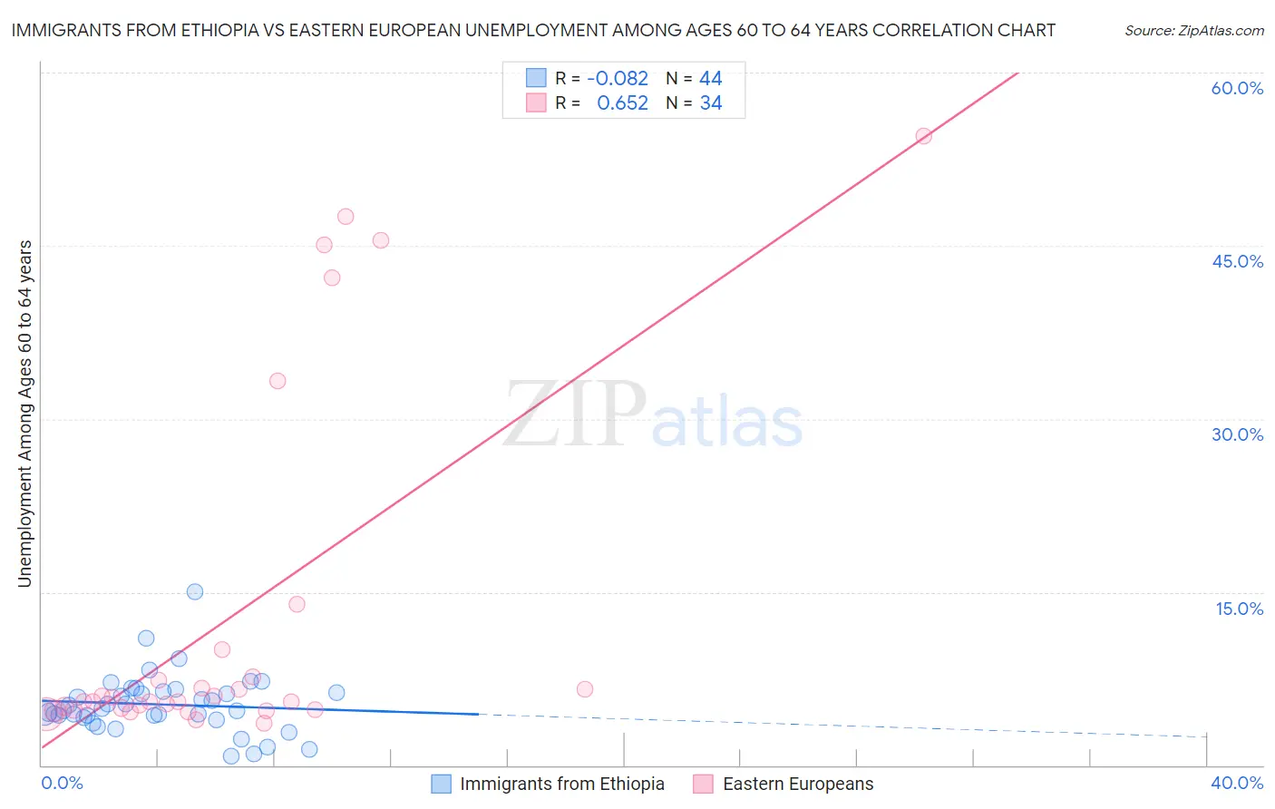 Immigrants from Ethiopia vs Eastern European Unemployment Among Ages 60 to 64 years