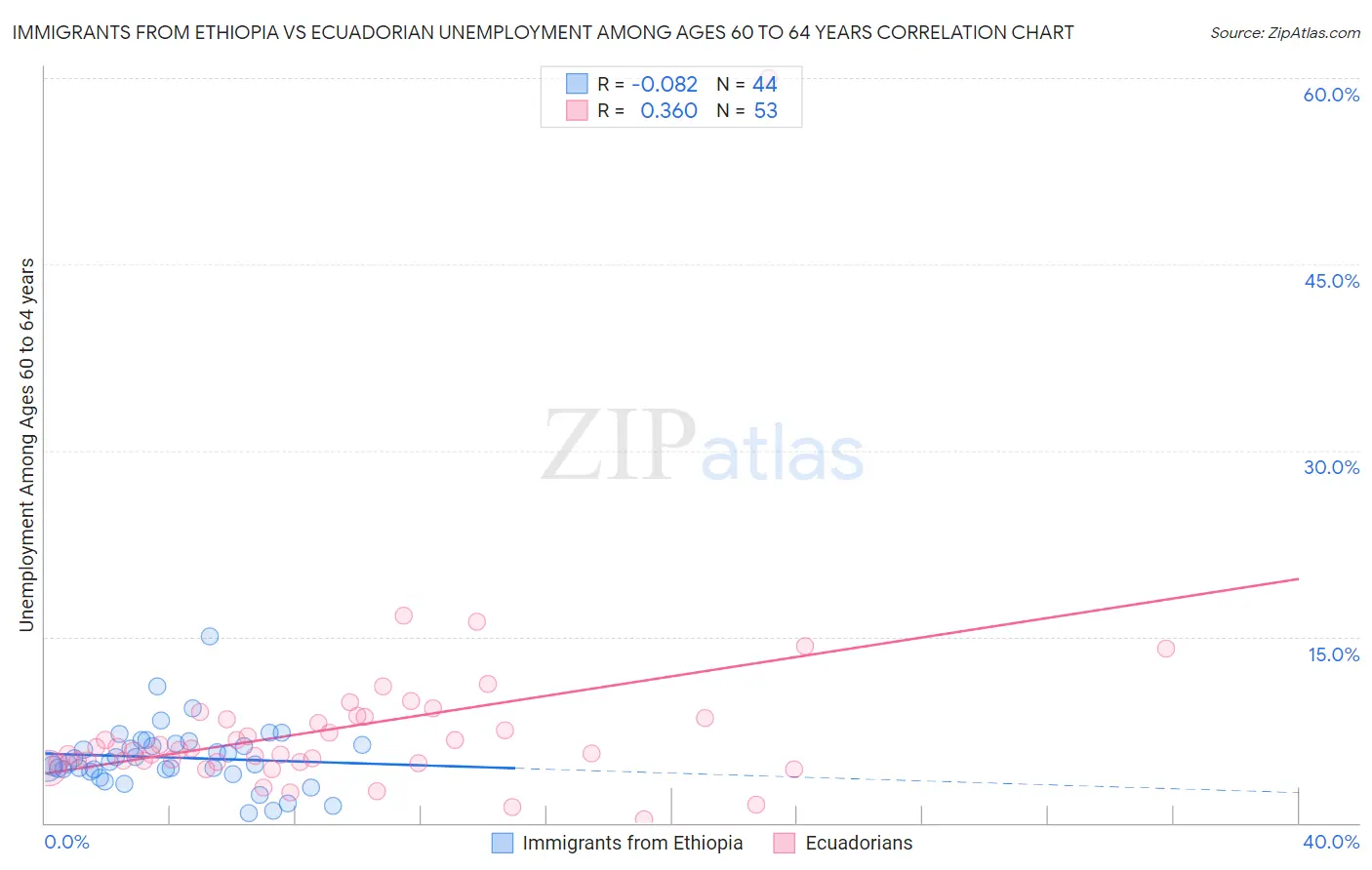 Immigrants from Ethiopia vs Ecuadorian Unemployment Among Ages 60 to 64 years