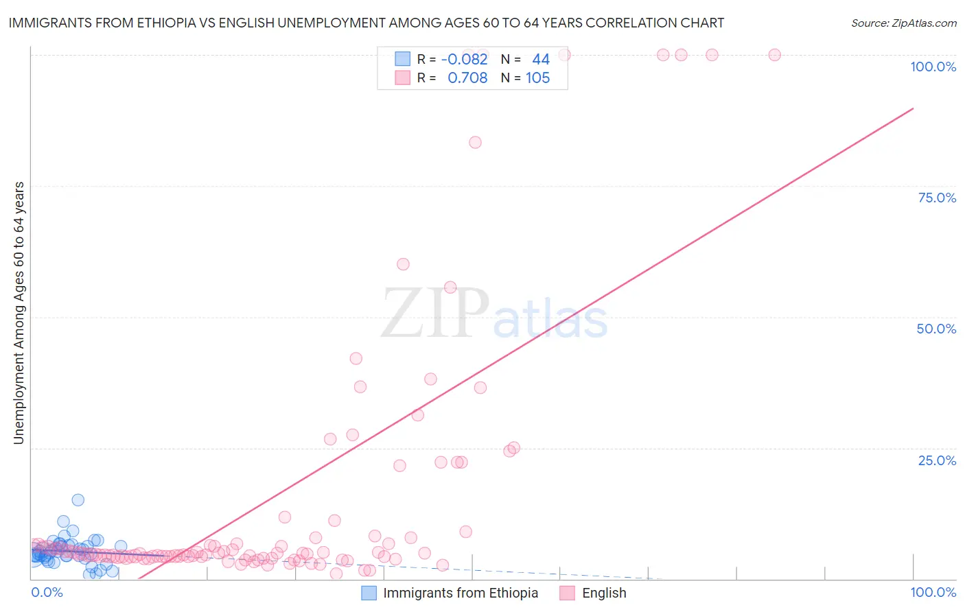 Immigrants from Ethiopia vs English Unemployment Among Ages 60 to 64 years