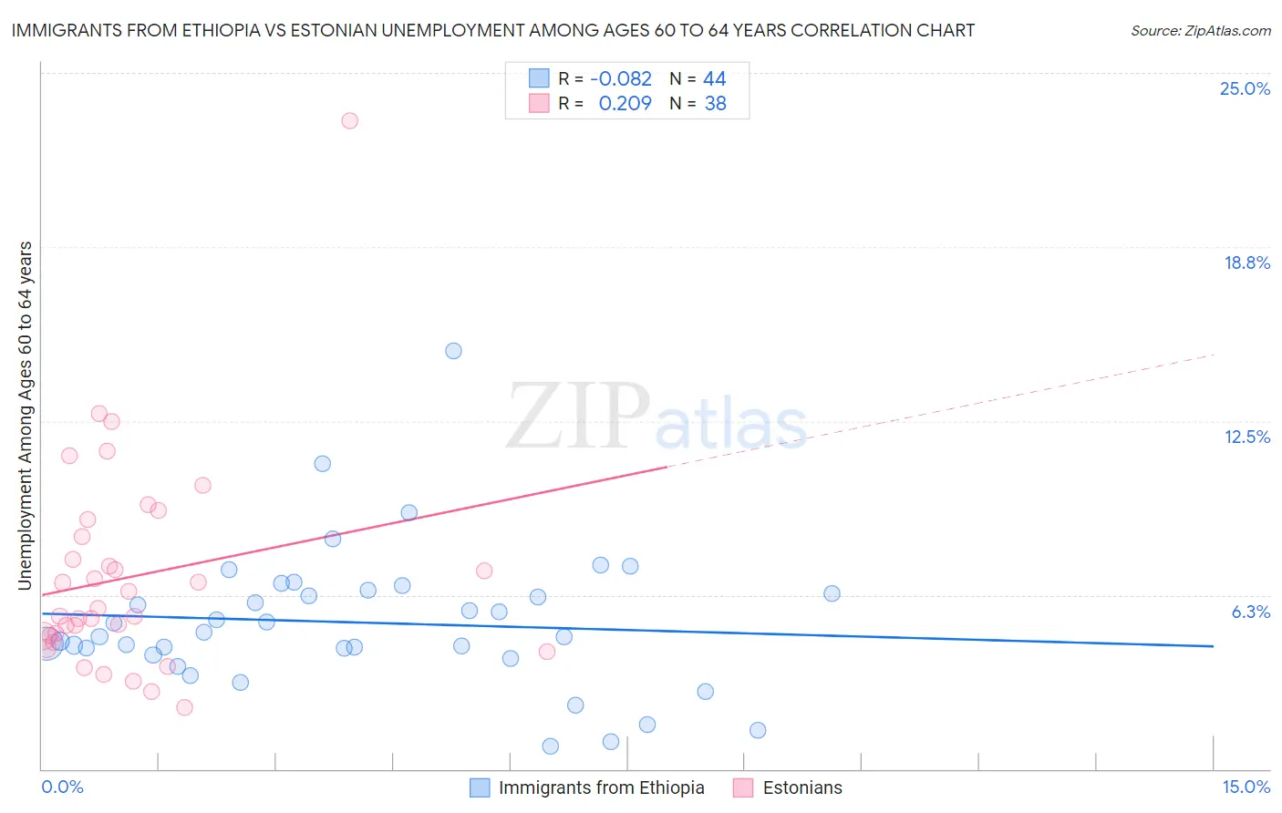Immigrants from Ethiopia vs Estonian Unemployment Among Ages 60 to 64 years