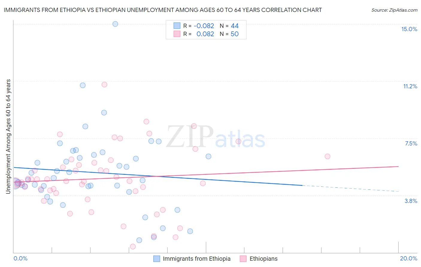 Immigrants from Ethiopia vs Ethiopian Unemployment Among Ages 60 to 64 years