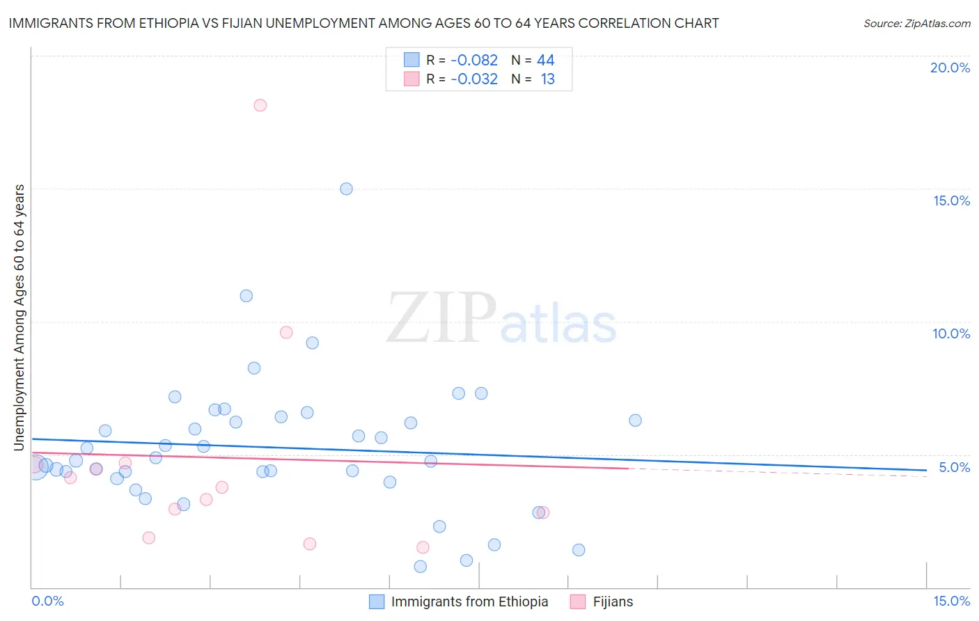 Immigrants from Ethiopia vs Fijian Unemployment Among Ages 60 to 64 years