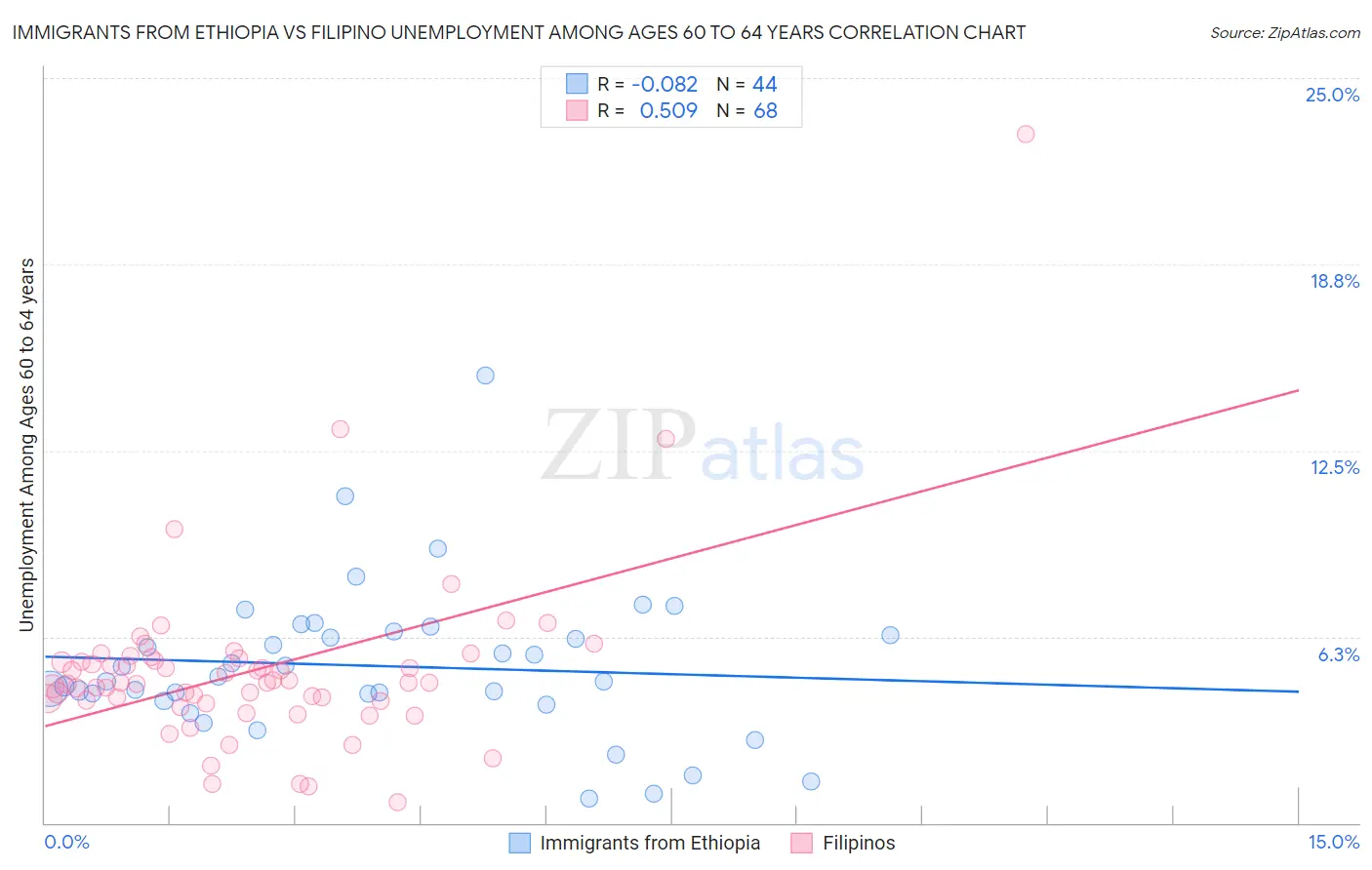 Immigrants from Ethiopia vs Filipino Unemployment Among Ages 60 to 64 years