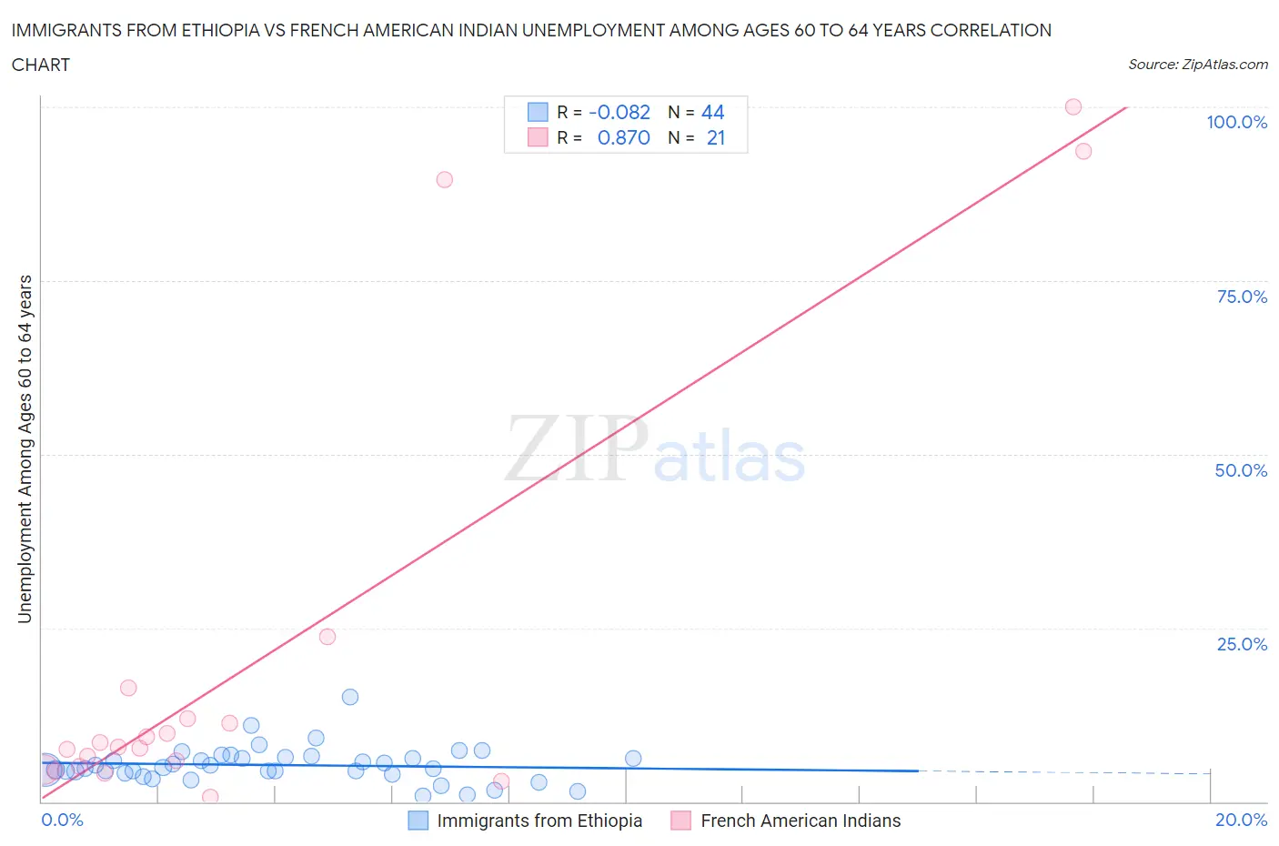 Immigrants from Ethiopia vs French American Indian Unemployment Among Ages 60 to 64 years