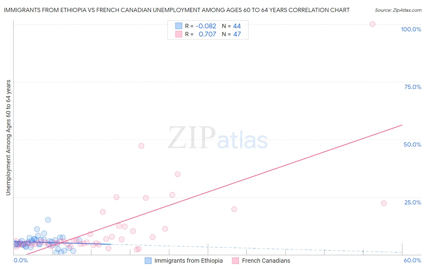 Immigrants from Ethiopia vs French Canadian Unemployment Among Ages 60 to 64 years