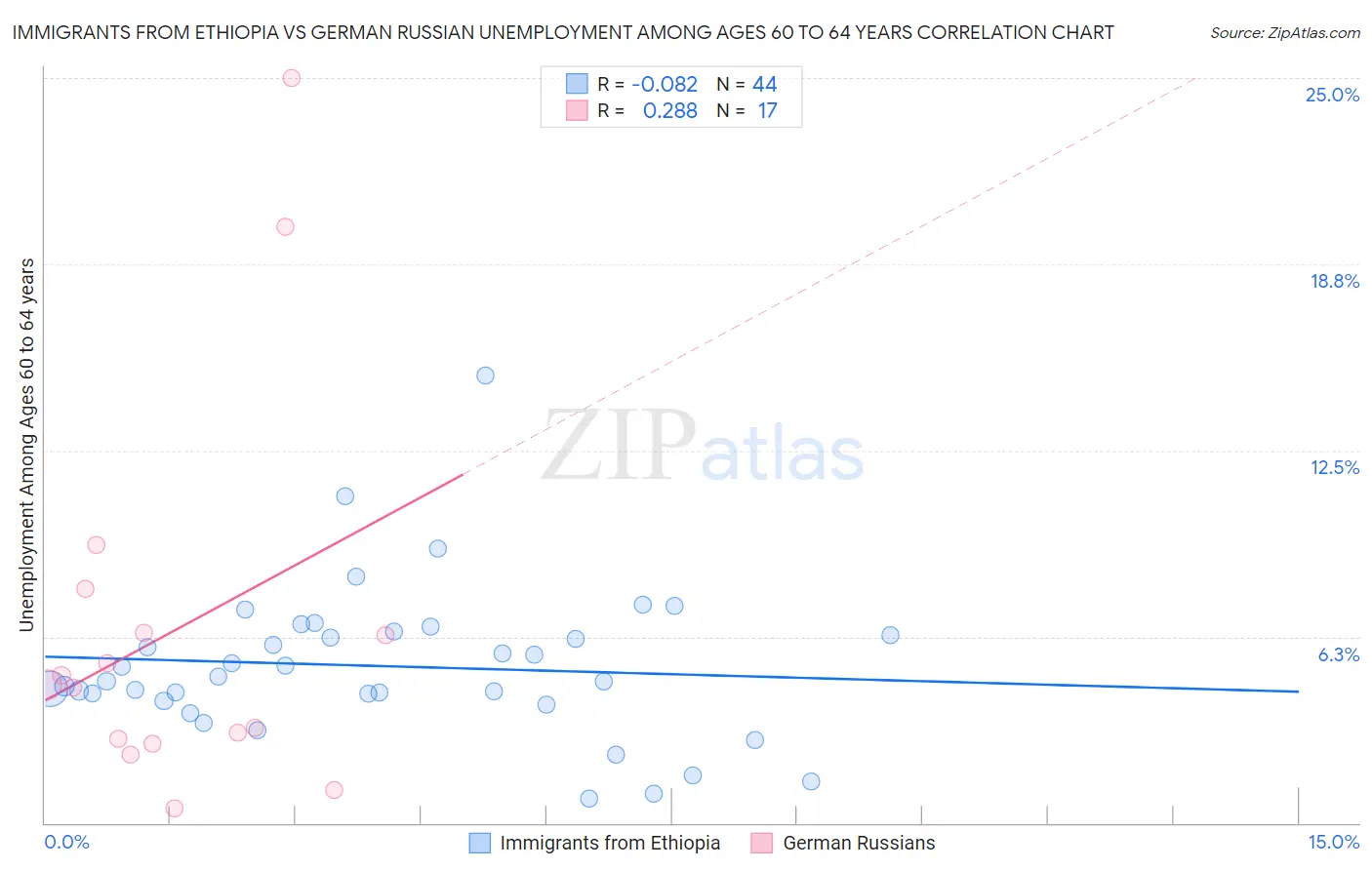 Immigrants from Ethiopia vs German Russian Unemployment Among Ages 60 to 64 years