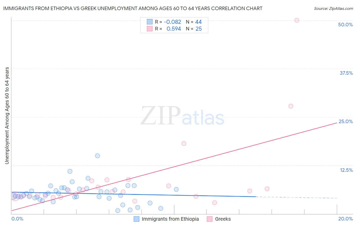 Immigrants from Ethiopia vs Greek Unemployment Among Ages 60 to 64 years